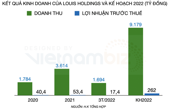 ket-qua-kinh-doanh-cua-louis-holdings-1654660107.png