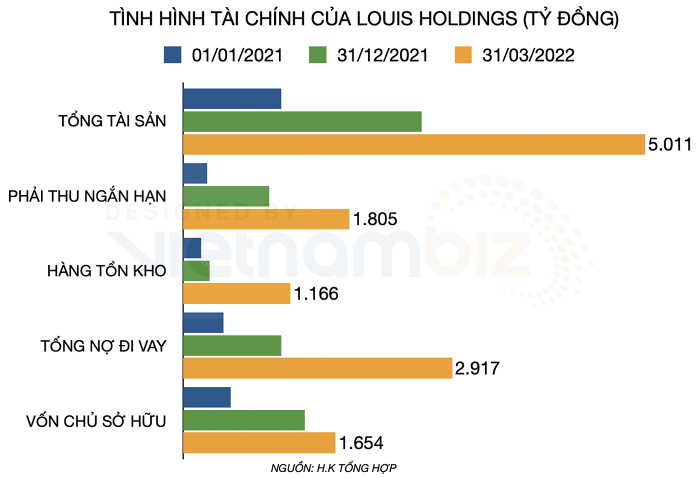 tinh-hinh-tai-chinh-cua-louis-holdings-1654660129.png
