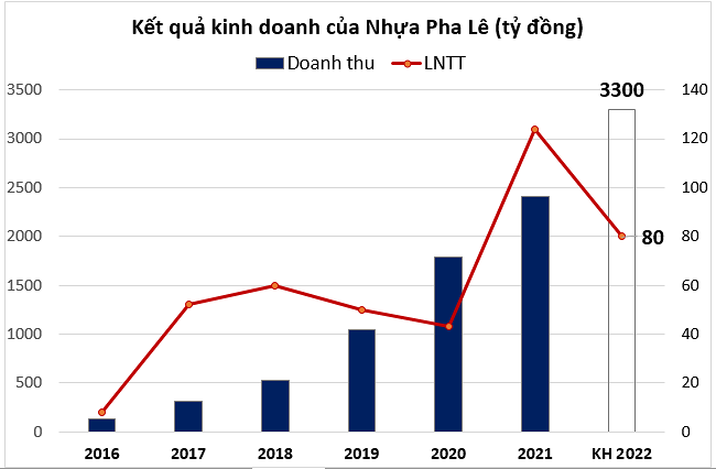 ket-qua-kinh-doanh-cua-nhua-pha-le-1655787298.png