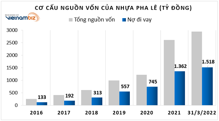 nguon-di-vay-cua-nhua-pha-le-thuong-chiem-ty-le-tren-50-tong-nguon-von-cua-cong-ty-1655787298.png