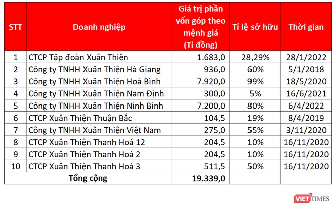 phan-von-gop-cua-ong-nguyen-van-thien-anh-trai-ong-nguyen-duc-thuy-o-nhieu-thanh-vien-xuan-thien-group-1656132618.png