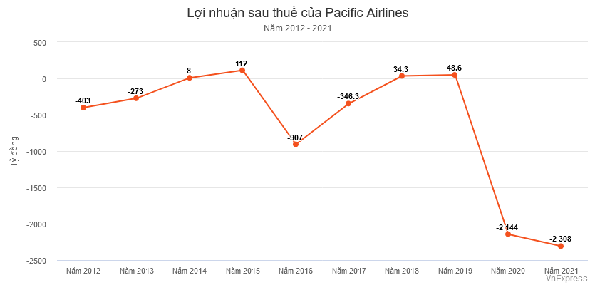 loi-nuan-sau-thue-cua-pacific-airlines-1656472775.png