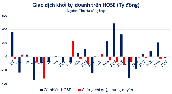 thong-ke-giao-dich-cua-khoi-tu-doanh-ctck-tren-hose-trong-thang-6-nguon-thu-ha-tong-hop-1656642710.png