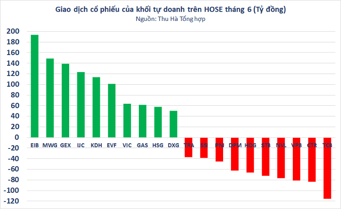 top10-co-phieu-duoc-khoi-tu-doanh-ctck-mua-ban-nhieu-nhat-tren-hose-nguon-thu-ha-tong-hop-1656642766.png