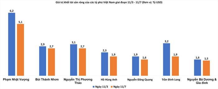 gia-tri-khoi-tai-san-rong-cua-cac-ty-phu-viet-giai-doan-tu-11-thang-3-den-11-thang-7-1657528698.jpg