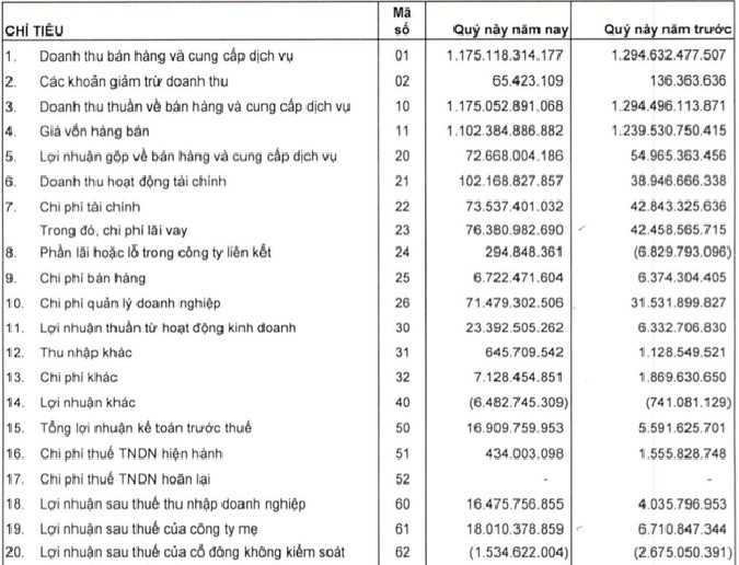 ket-qua-kinh-doanh-trong-quy-i-nam-2022-cua-cc1-1657523583.jpg