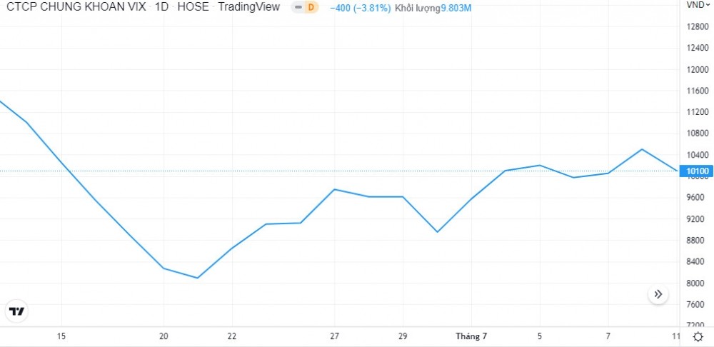 dien-bien-gia-co-phieu-vix-thoi-gian-gan-day-1657598191.jpg