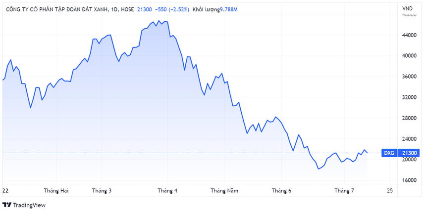 dragon-capital-tich-cuc-mua-ban-dxg-khi-thi-gia-o-vung-day-tu-dau-nam-1657699907.png