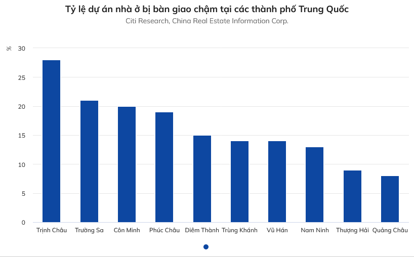 ty-le-du-an-nha-o-bi-ban-giao-cham-tai-cac-thanh-pho-trung-quoc-1657769792.png