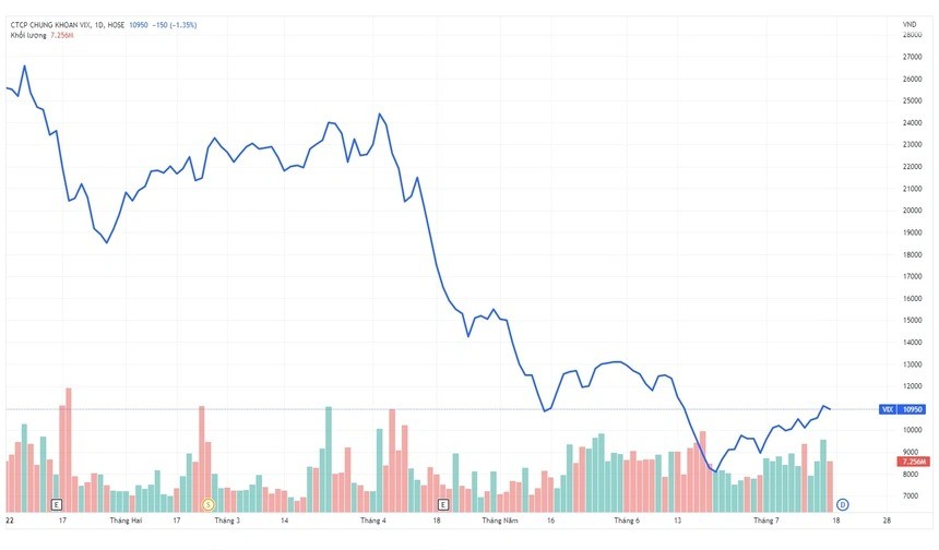 gia-co-phieu-vix-da-giam-hon-57-phan-tram-tu-dau-nam-2022-1657948767.jpg