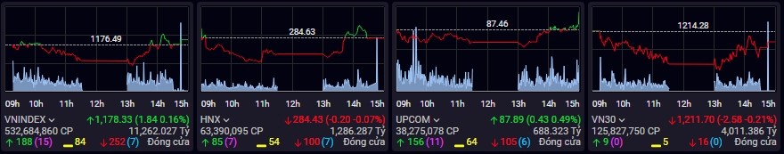 cac-chi-so-chinh-thi-truong-dong-cua-phien-giao-dich-hom-nay-19-thang-7-1658223294.jpg