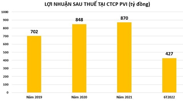 loi-nhuan-tai-ctcp-pvi-1658973092.jpg