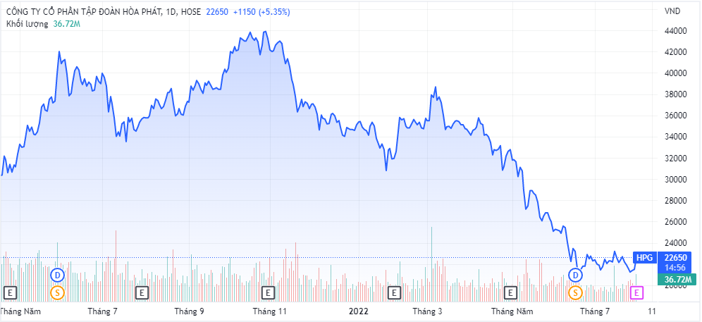 dien-bien-gia-co-phieu-hpg-thoi-gian-gan-day-1659408397.png
