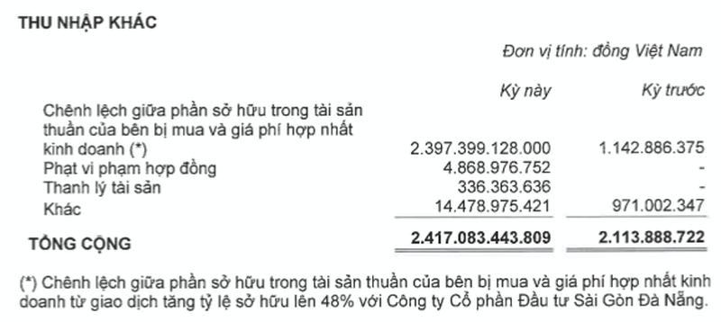 kbc-bao-lai-khung-hang-ngan-ty-dong-nho-but-toan-la-trong-giao-dich-voi-dau-tu-sai-gon-da-nang-1659432563.png