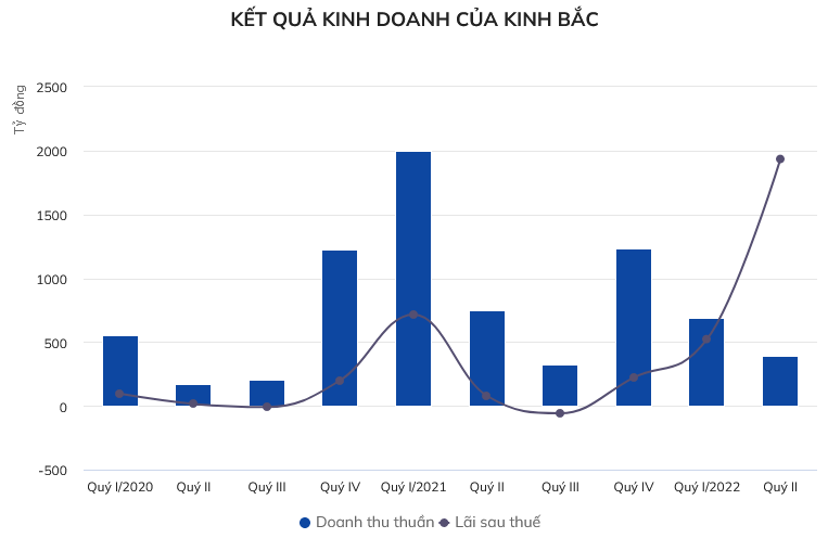 ket-qua-kinh-doanh-cua-kinh-bac-1659426111.png