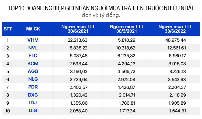 doanh-nghiep-bat-dong-san-ghi-nhan-nguoi-mua-tra-truoc-nhieu-nhat-1659599692.png