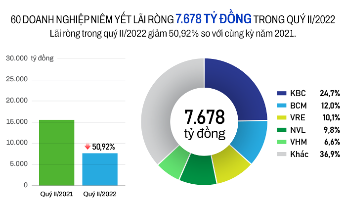 lai-rong-doanh-nghiep-bat-dong-san-trong-quy-2-nam-2022-1659599235.png