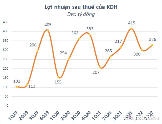 loi-nhuan-sau-thue-cua-nha-khang-dien-1659586001.jpg