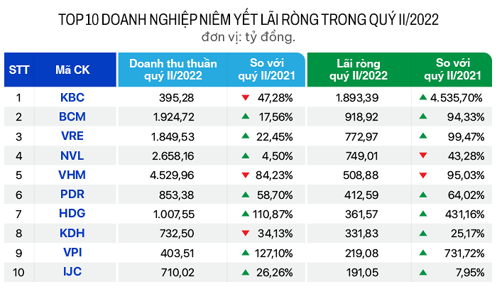 top-10-doanh-nghiep-bat-dong-san-niem-yet-lai-rong-trong-quy-2-nam-2022-1659599429.png