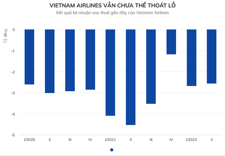 loi-nhuan-sau-thue-gan-day-cau-vietnam-airlines-1659687066.png