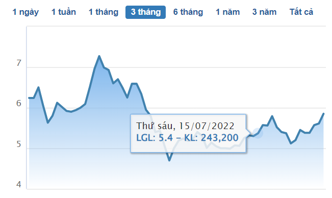 dien-bien-co-phieu-lgl-trong-3-thang-gan-day-1659759097.png