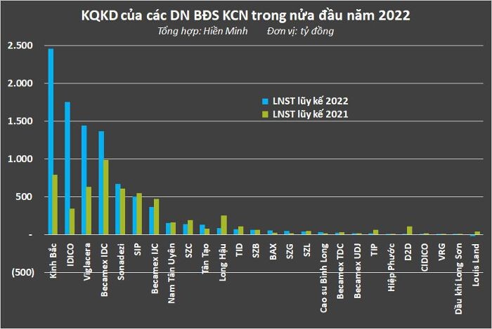 ket-qua-kinh-doanh-cua-doanh-nghiep-bat-dong-san-khu-cong-nghiep-nua-dau-nam-2022-1659757433.jpg