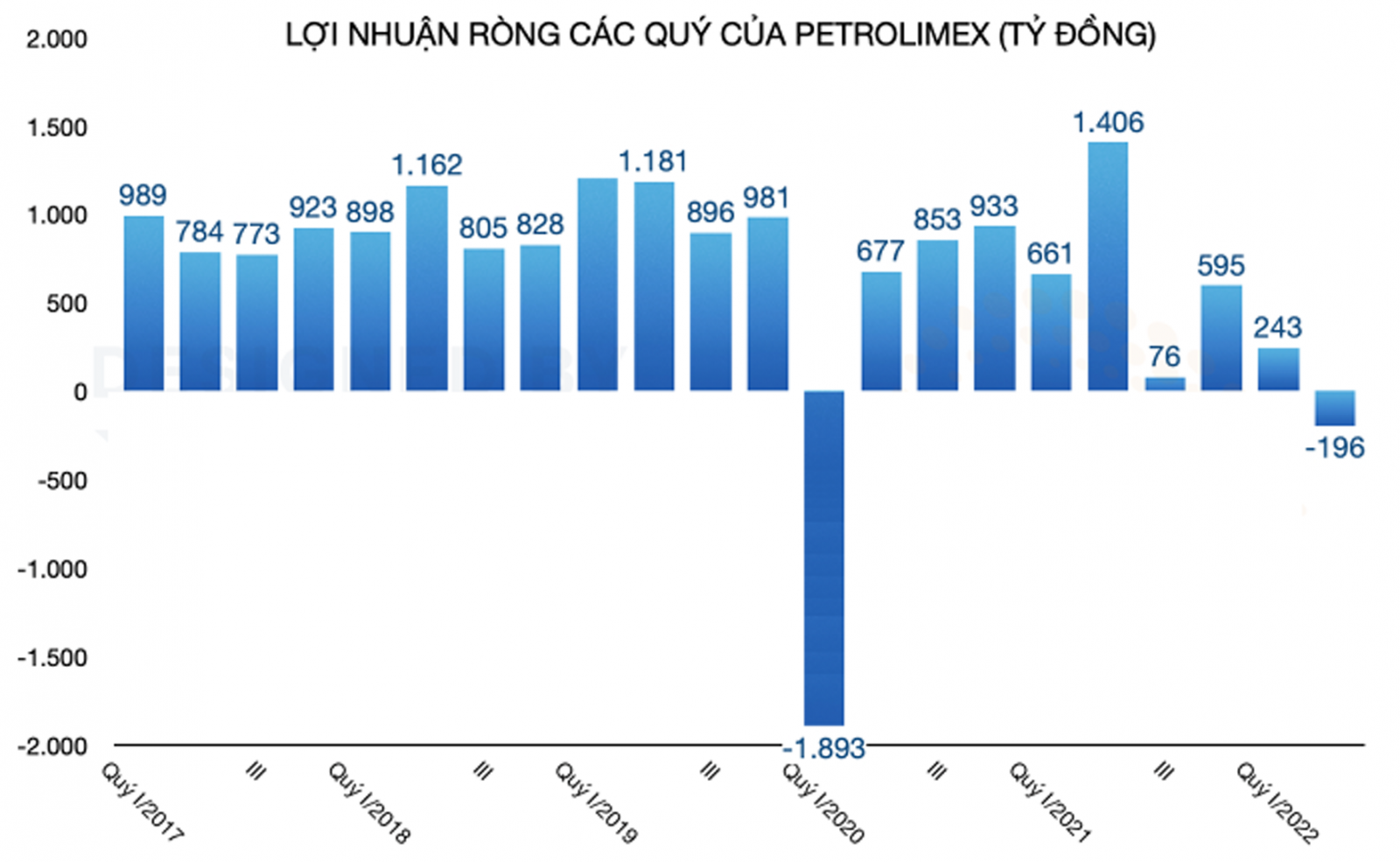 plx-lo-rong-trong-quy-2-nam-2022-sau-nhieu-quy-lai-rong-1660535176.png