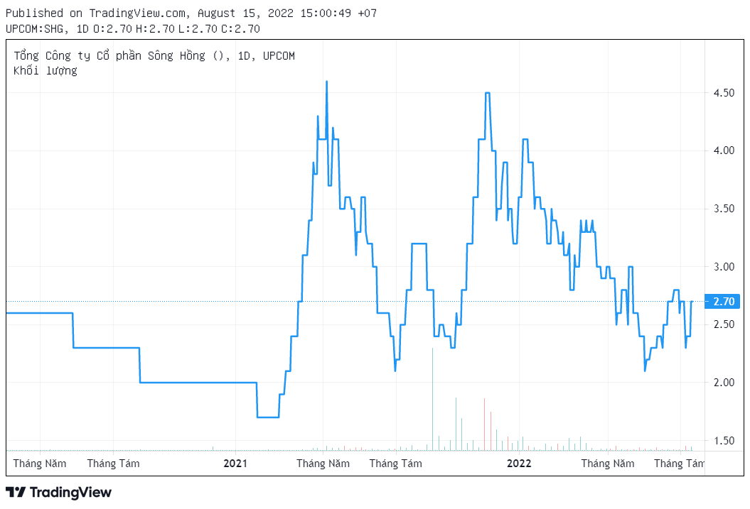 bien-dong-co-phieu-shg-thoi-gian-gan-day-1660645750.png