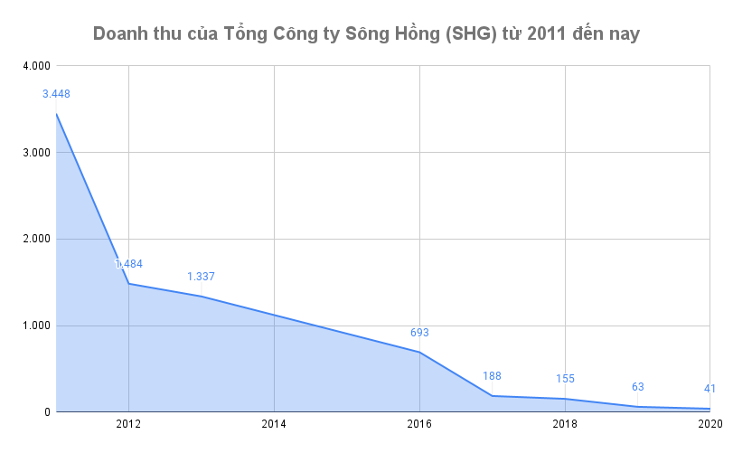 doanh-thu-cua-tong-cong-ty-song-hong-shg-tu-2011-den-nay-1660645846.png