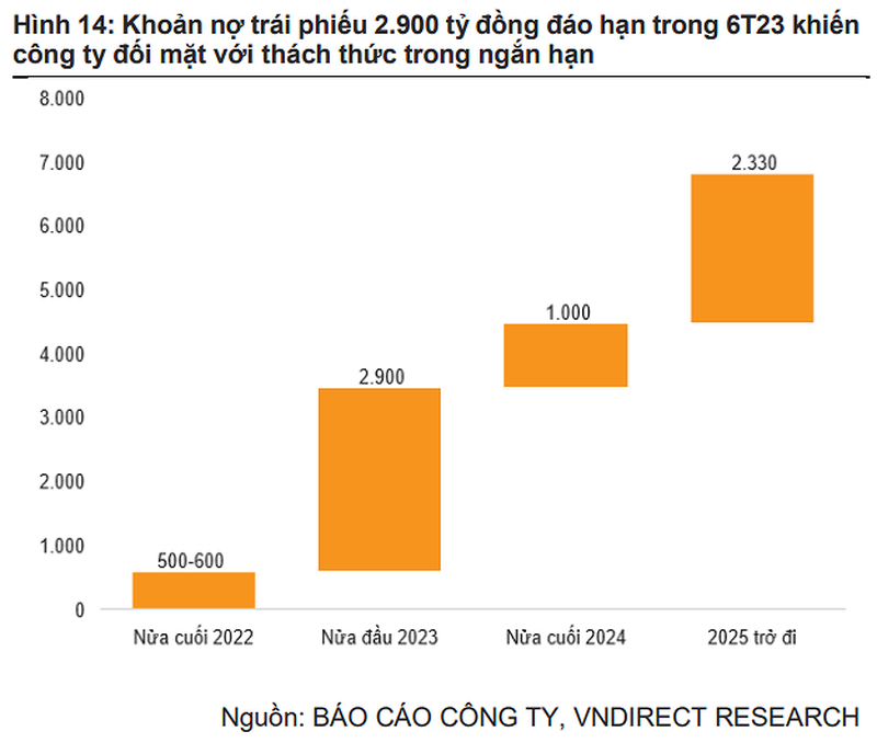 khoan-no-trai-phieu-2900-ty-dong-dao-han-nam-sau-la-thach-thuc-voi-kinh-bac-hinh-2-1660632930.png