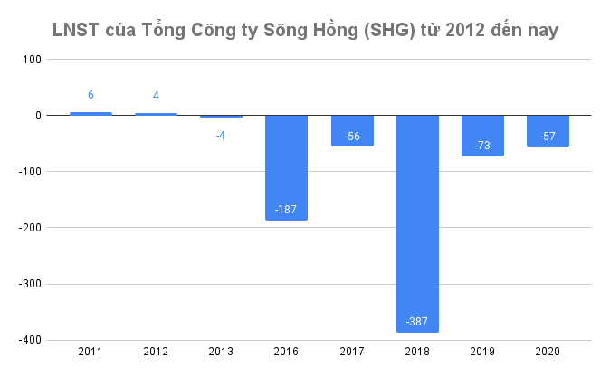 lnst-cua-tong-cong-ty-song-hong-shg-tu-2012-den-nay-1660645887.png
