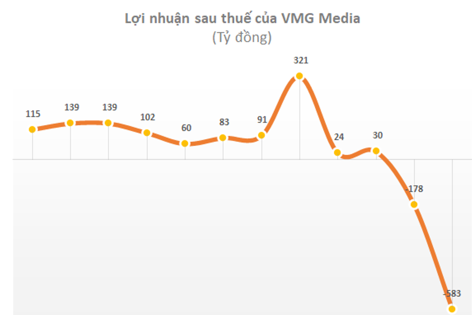 loi-nhuan-sau-thue-cua-vmg-media-1660642216.png