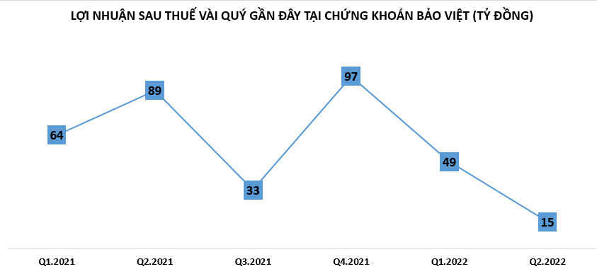 loi-nhuan-sau-thue-gan-day-tai-chung-khoan-bao-viet-1660622491.png