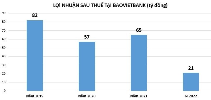 loi-nhuan-sau-thue-tai-bao-viet-bank-1660622416.jpg