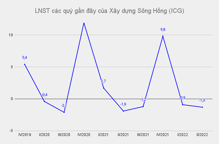 lnst-cac-quy-gan-day-cua-xay-dung-song-hong-icg-1660720042.png