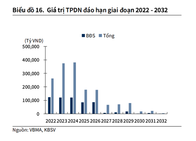 trai-phieu-cua-doanh-nghiep-bat-dong-san-dao-han-tu-2022-den-2032-1660793177.png