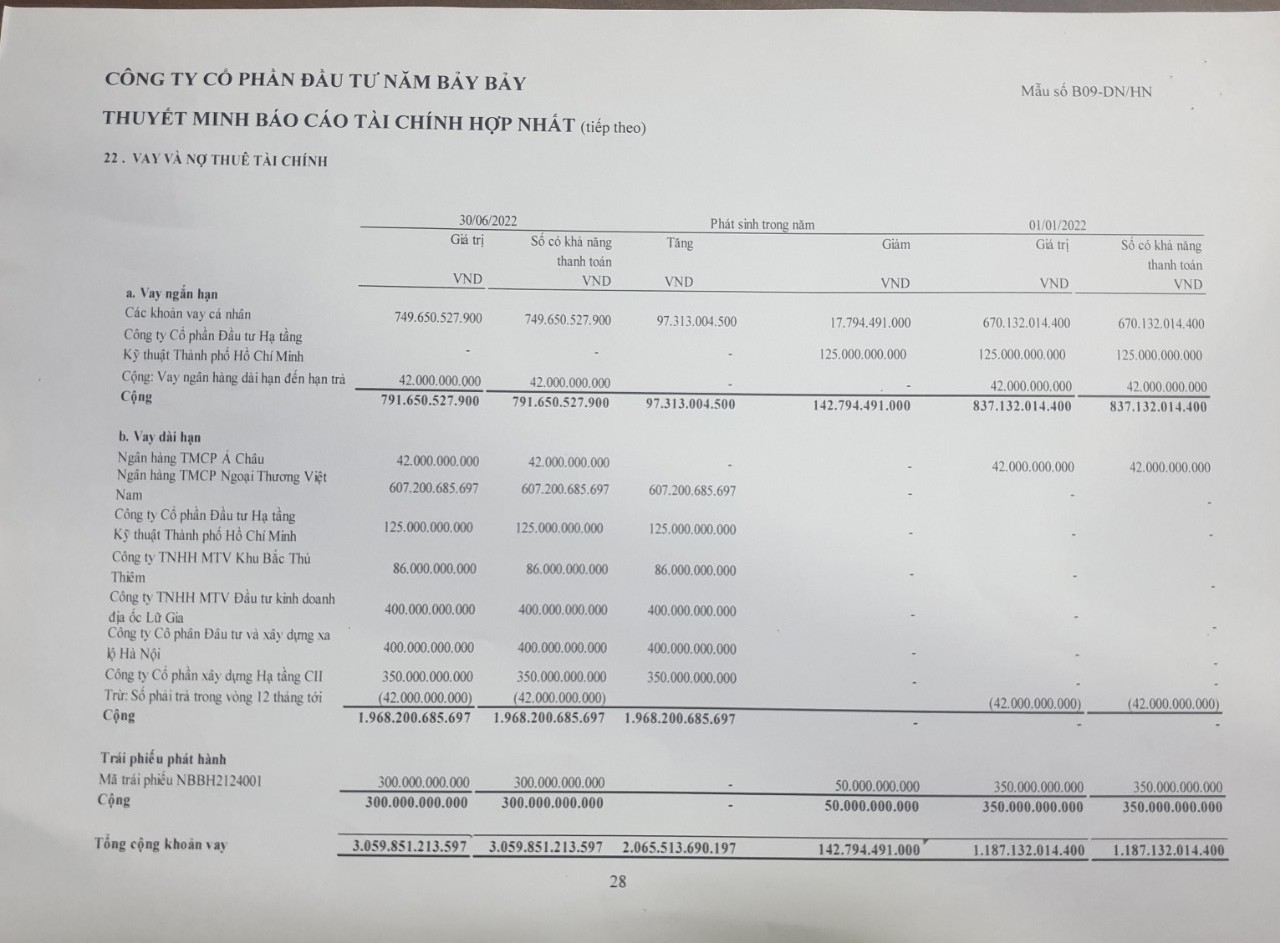 trong-nua-dau-nam-2022-nbb-da-vay-them-tong-cong-hon-2065-ty-dong-nang-tong-so-no-len-hon-3059-ty-dong-1660970063.jpg