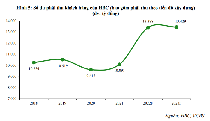 so-du-phai-thu-khach-hang-cua-hbc-trong-thoi-gian-gan-1661133268.png