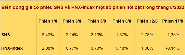 bien-dong-gia-co-phieu-shs-va-hnx-index-mot-so-phien-thang-8-1661238608.png