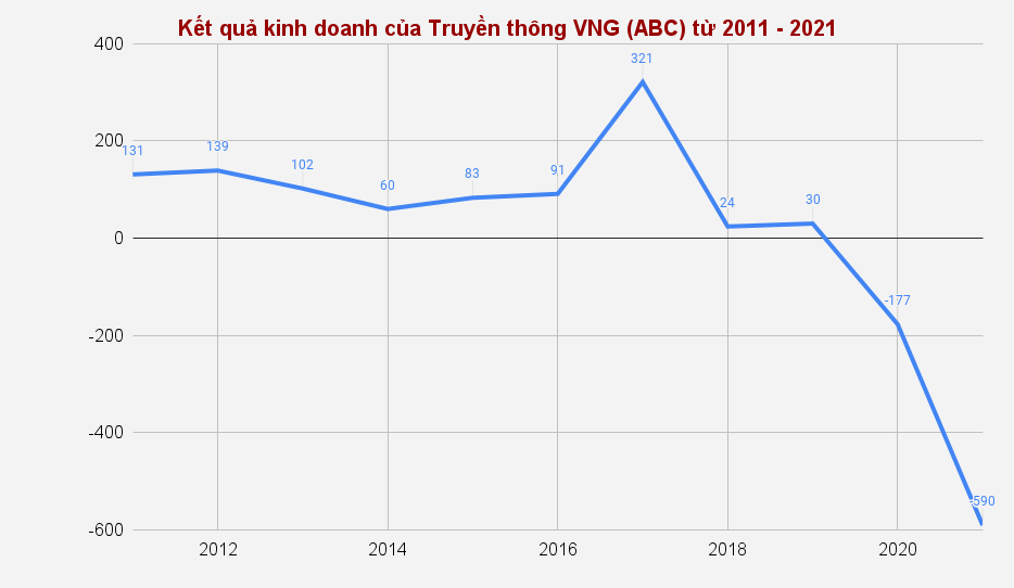 ket-qua-kinh-doanh-cua-truyen-thong-vng-abc-tu-2011-2021-1661239060.png