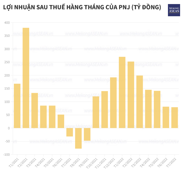 loi-nhuan-sau-thue-hang-thang-cua-pnj-thoi-gian-gan-day-1661243841.png