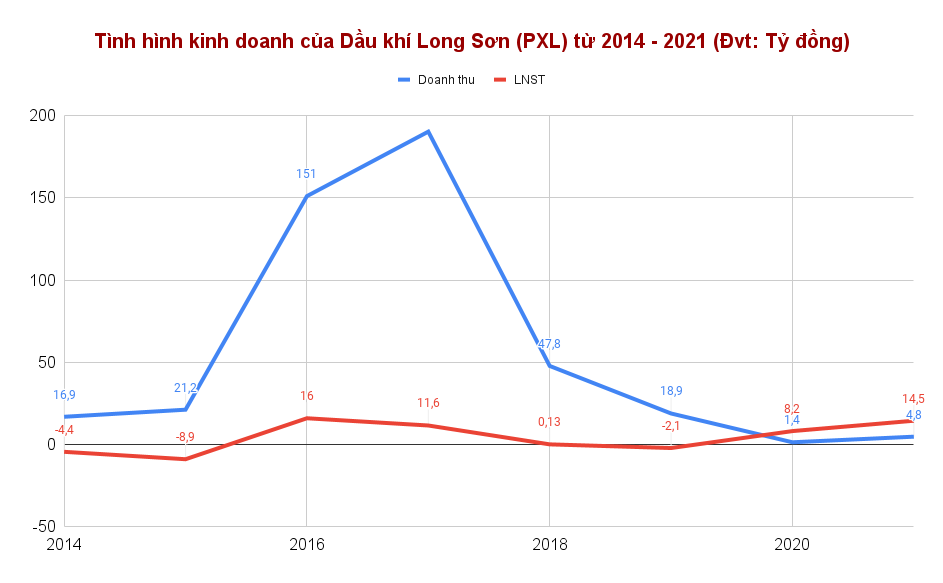 tinh-hinh-kinh-doanh-cua-dau-khi-long-son-pxl-tu-2014-2021-dvt-ty-dong-1661237116.png