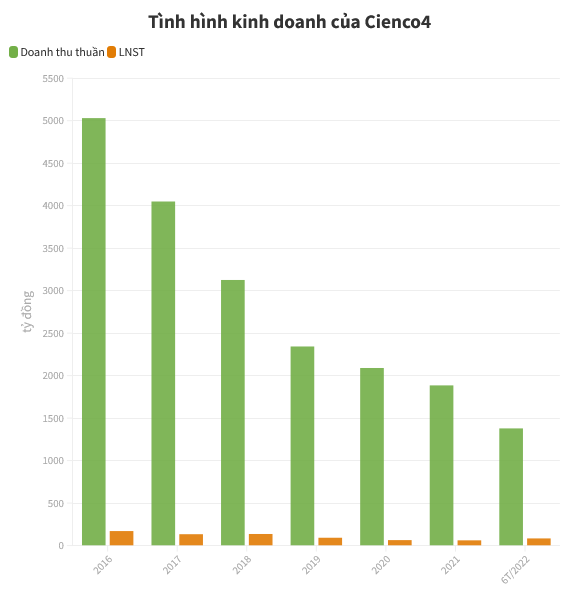 tinh-hinh-kinh-doanh-cua-cienco4-1661394098.png