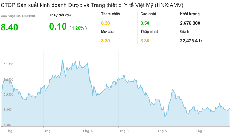 bien-dong-co-phieu-amv-thoi-gian-gan-day-1661484477.png