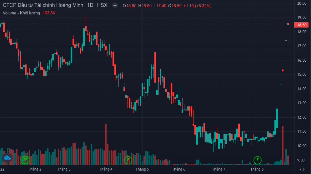 kpf-tang-toi-75-phan-tram-sau-2-tuan-va-la-co-phieu-co-muc-tang-manh-nhat-tren-san-hose-thoi-gian-qua-1661488489.png