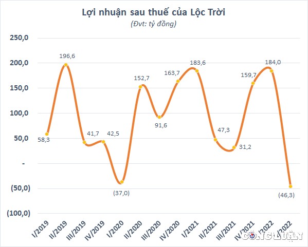 loi-nhuan-sau-thue-cua-loc-troi-1661577025.jpg