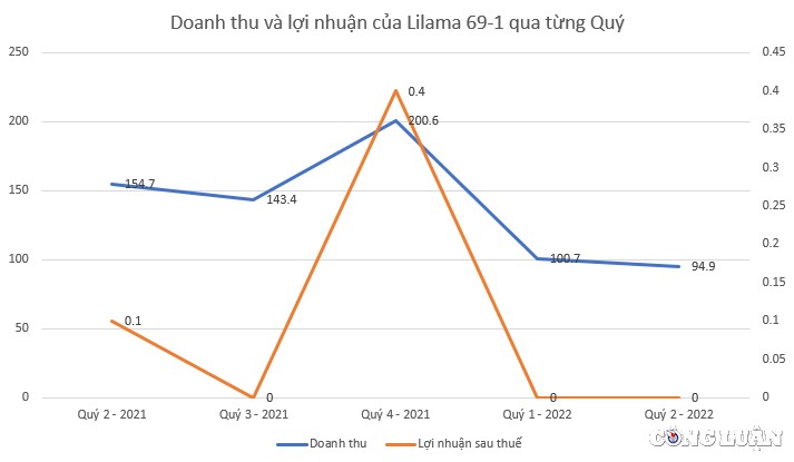 doanh-thu-va-loi-nhuan-cua-lilama-69-1-thoi-gian-gan-day-1661760909.jpg