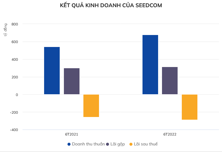 ket-qua-kinh-doanh-cua-seedcom-1661738346.png