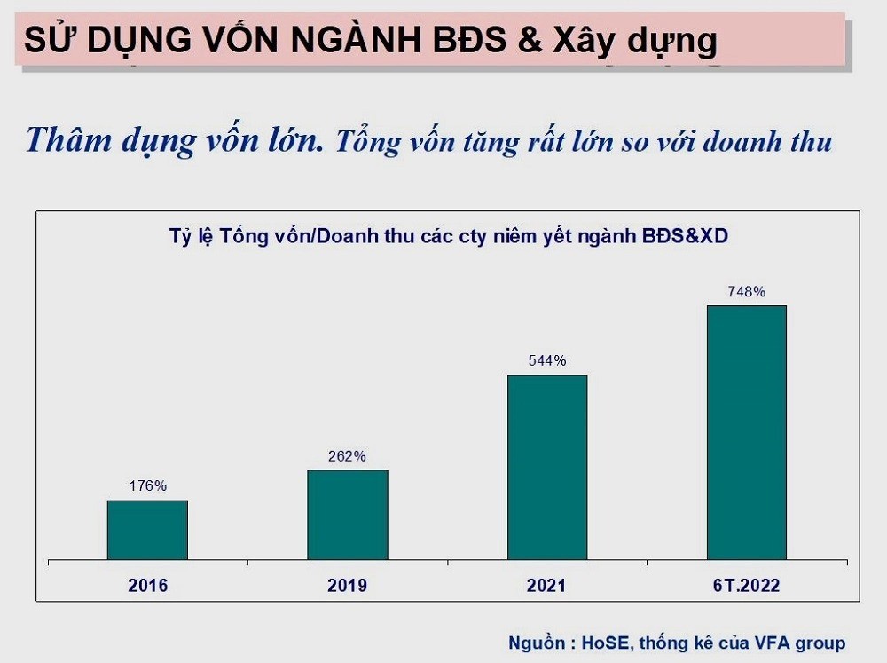 ty-le-tong-von-tren-doanh-thu-cua-cac-cong-ty-niem-yet-nganh-bat-dong-san-va-xay-dung-1661828896.jpg