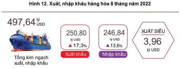 tinh-hinh-xuat-nhap-khau-hang-hoa-8-thang-qua-1661934025.jpg